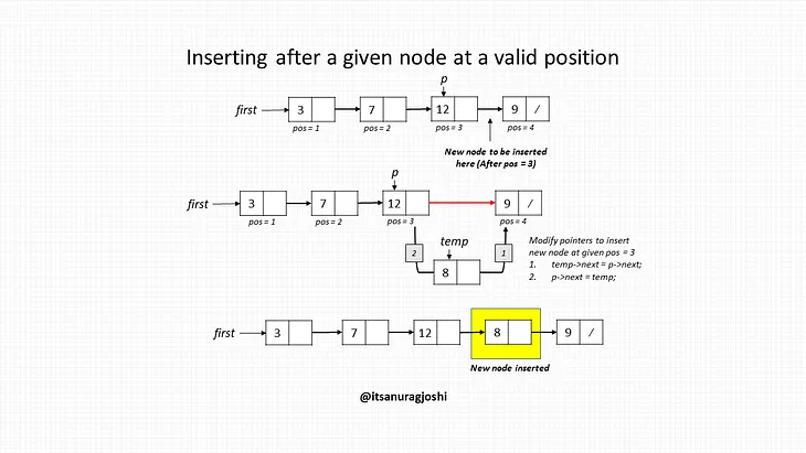 Insert an element in a Linked List — Data Structures & Algorithm