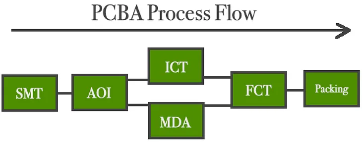 PCBA Process