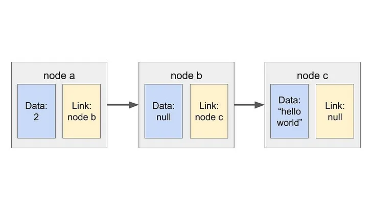 The most insightful stories about Doubly Linked List - Medium
