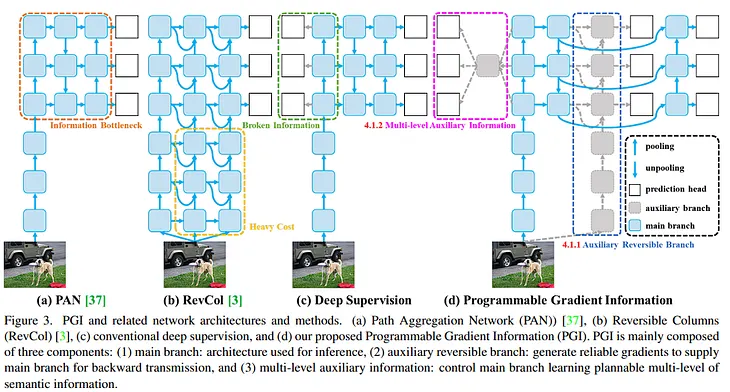 YOLOv9: New Object Detection King