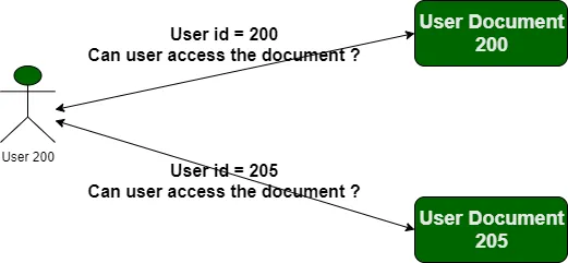 Insecure Direct Object Reference (IDOR) Vulnerability