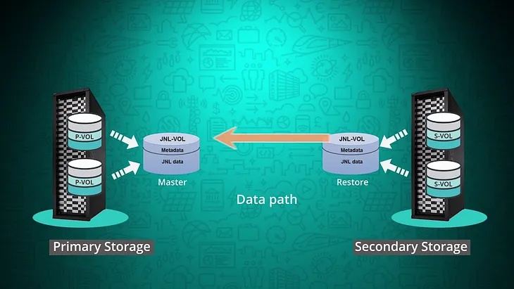 Hitachi Universal Replicator step-by-step Configuration