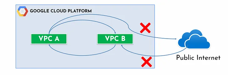 Everything you should know about VPC Peering in GCP!