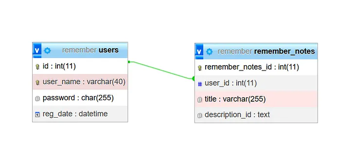 How to Connect Your Tables with Foreign Keys in phpMyAdmin