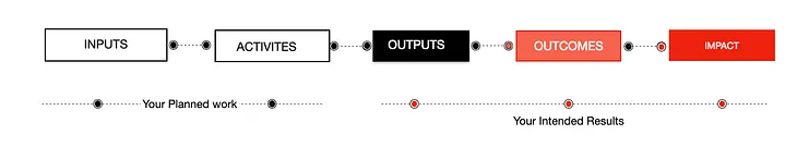 Product Logic Model: Input, Output, Outcome