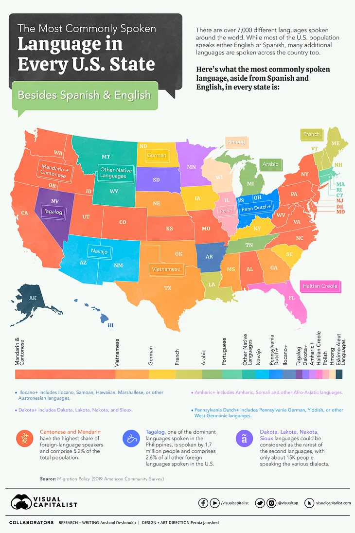 Non-English Languages in the U.S.  In 2019, approximately 78% (241 million) of all 308.8 million people ages five and older reported speaking only English at home regardless of their nativity. The remaining 22% (67.8 million) reported speaking a language other than English at home.    Based on this data, Mandarin and Cantonese were the most common non-English, non-Spanish languages spoken in the U.S., with more than 3.4 million speakers across the country. Source: https://www.visualcapitalist.co