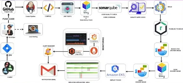 A Comprehensive Guide to Our DevOps Pipeline Using GitHub, Jenkins, SonarQube, and Amazon EKS