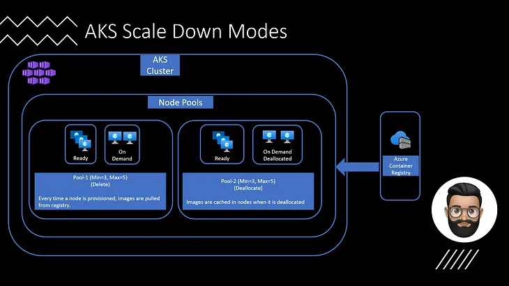 Azure Kubernetes Service (AKS) — scale-down modes — How it helps reducing cold start time?