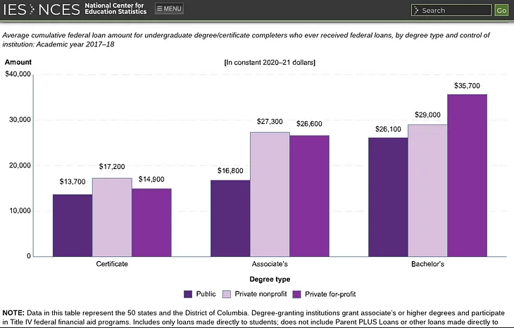 Student Loans: For-profit schools & debt