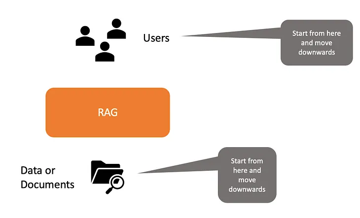 Top Down Design of RAG Systems: Part 1 — User and Query Profiling