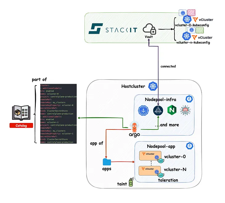How We Load Test Argo CD at Scale: 1,000 vClusters with GitOps on Kubernetes