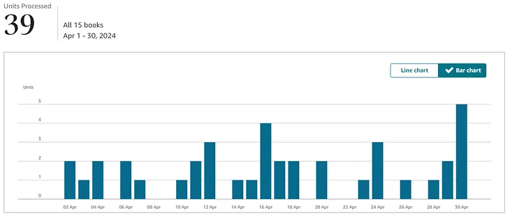 Earnings from Amazon KDP in April 2024 — Results of experimentation