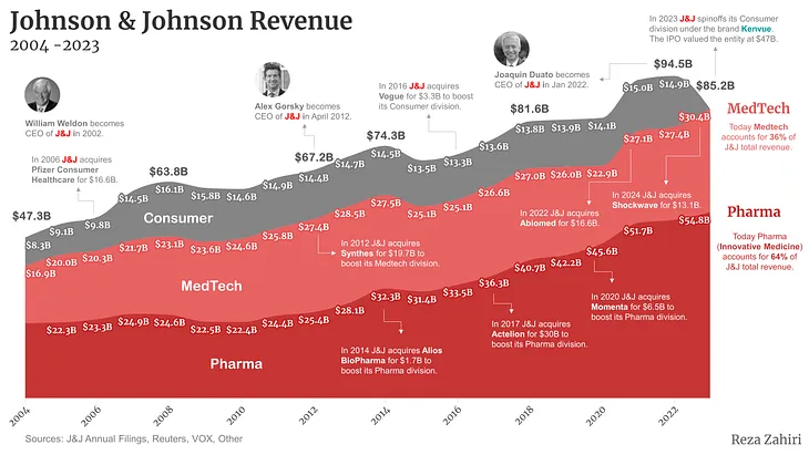 Johnson & Johnson Revenue (2003–2024)