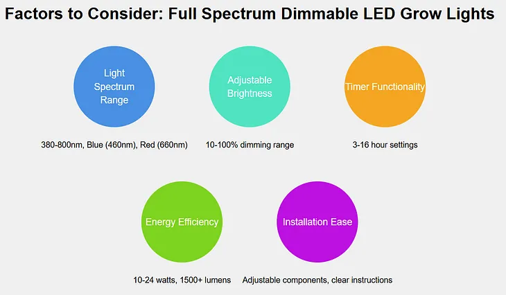 Full-Spectrum Dimmable LED Grow Lights: 5 Factors to Consider