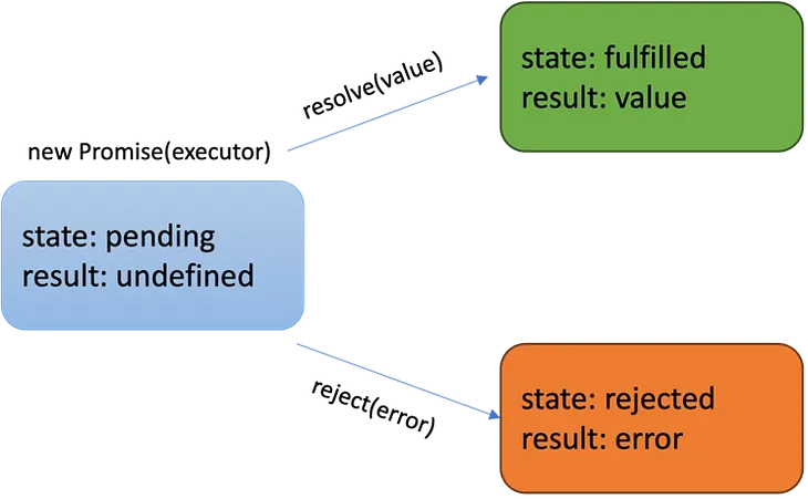 Sending synchronous HTTP requests with Node.js