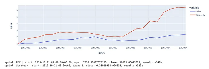 Portfolio balance strategy 5 years back test. 3.75 times better than NASDAQ 100 index!