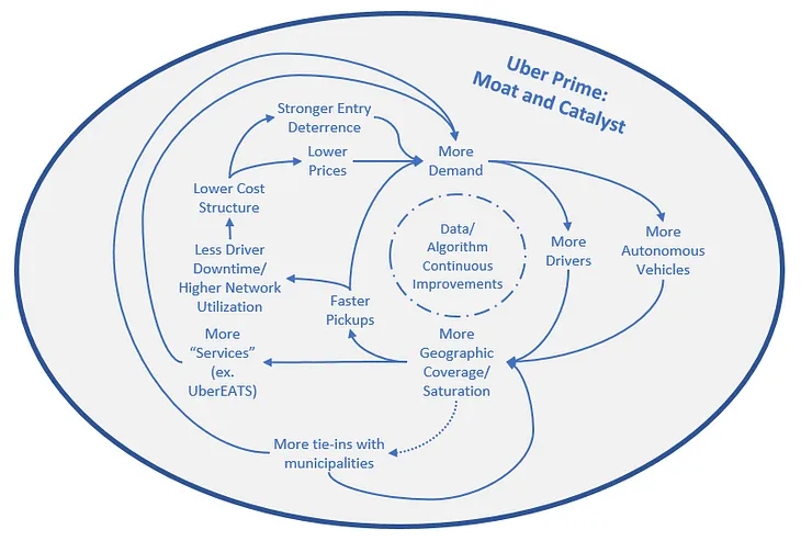 The Network Effects of Uber’s Master Plan