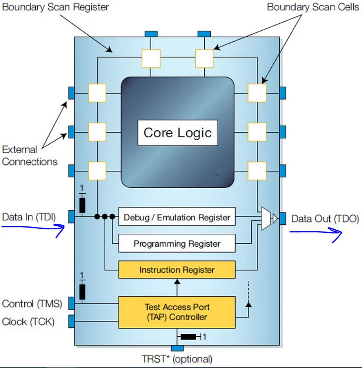 Embedded Systems: JTAG protocol for debugging