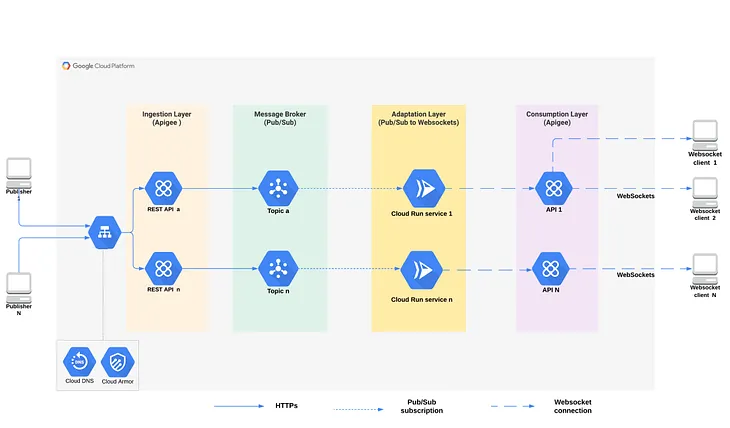 Event-Driven APIs with Apigee, Pub/Sub and Cloud Run