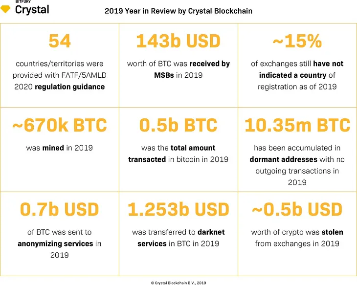 2019 Crypto Compliance Year in Review by Crystal Blockchain