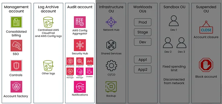 Building a Landing zone with AWS Control Tower (part 2)