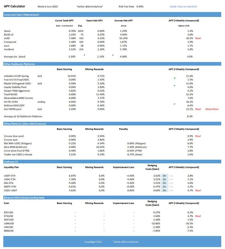 [Weekly] Market Return on StableCoin-based Strategies（6 June 2022)