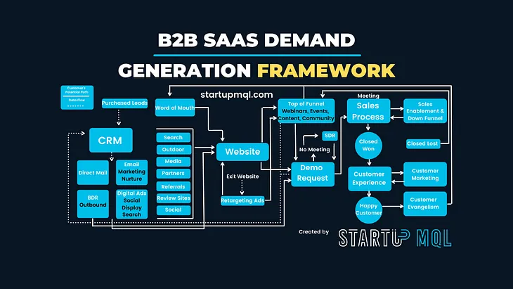 B2B SaaS Demand Generation Framework — StartUP MQL