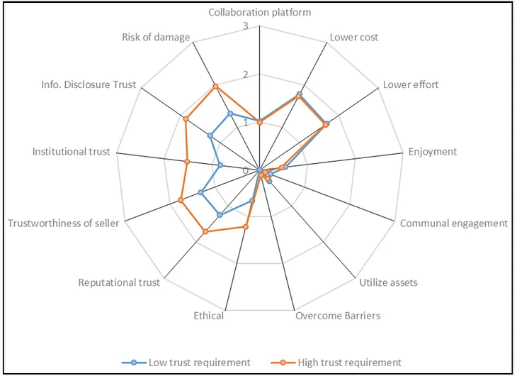Research on collaborative consumption for low and high trust requiring business models