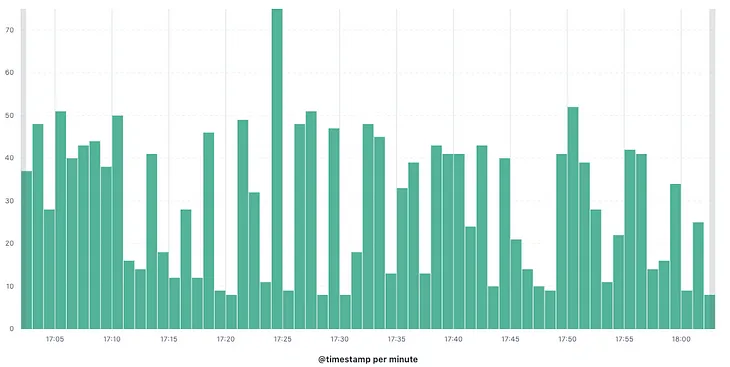 DynamoDB Latency Issue While Using Java SDK