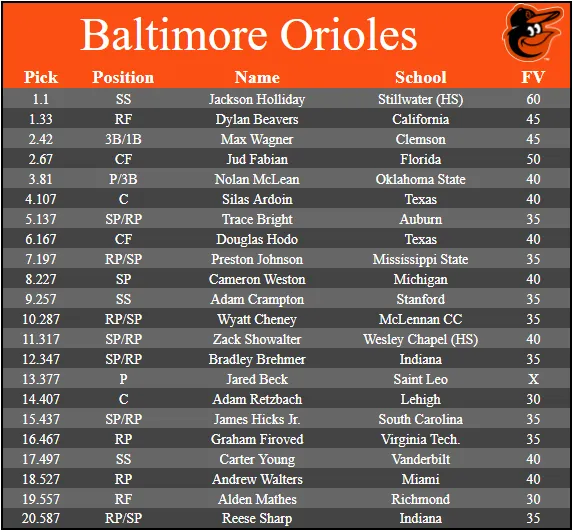 Baltimore Orioles Draft Analysis