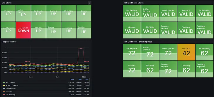 Real-time Uptime Monitoring with Uptime Kuma and Grafana