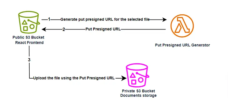 Secure File Uploads and Downloads in S3 Using Presigned URLs