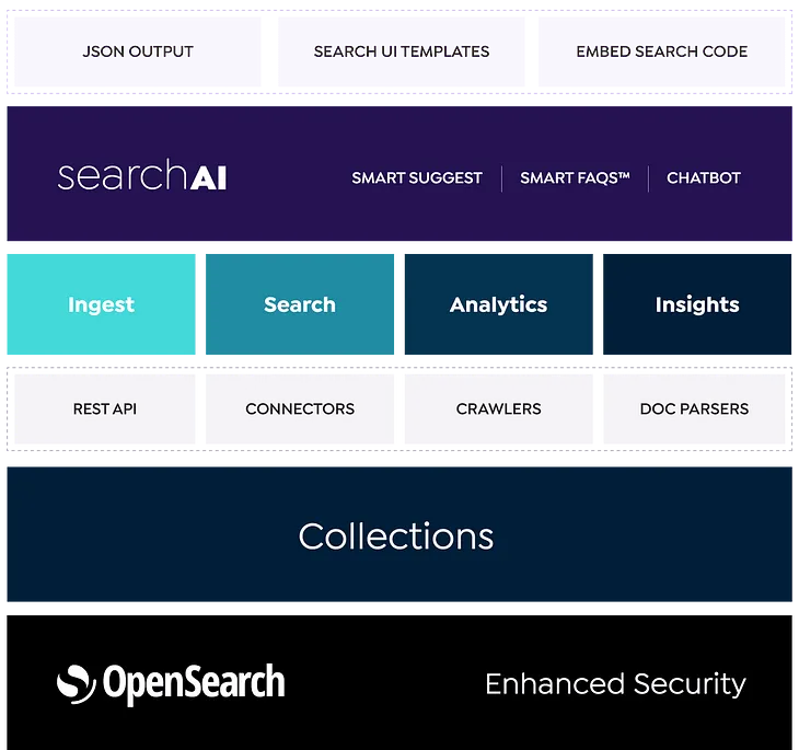 Transforming Enterprise Search: How AWS Fargate and SearchBlox Lead the Way in Serverless Solutions