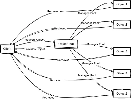 Enhancing Performance and Scalability with Object Pooling in C#