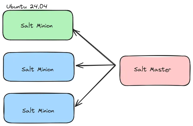 Installing PostgreSQL on an Ubuntu VM Using SaltStack