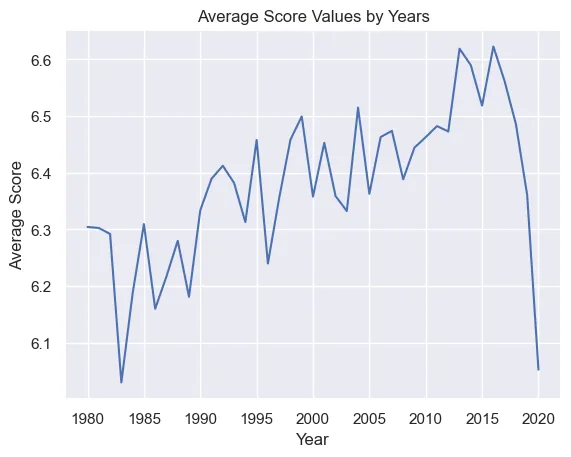 Explore the Film Industry with Hypotheses: A Kaggle Dataset Analysis