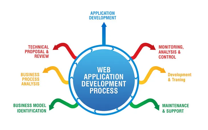 WEB DEVELOPMENT VS MOBILE APP DEVELOPMENT