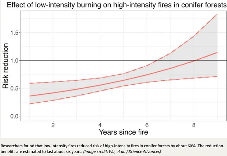 Controlled Burns