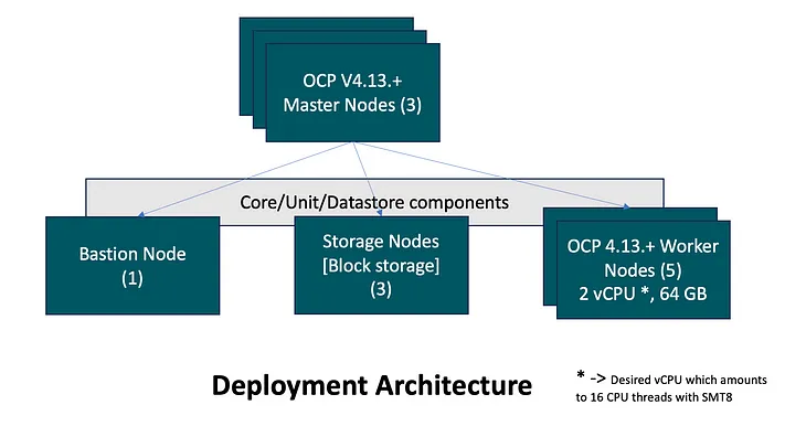 Deploy Instana self-hosted on OCP on IBM Power9 and Power10