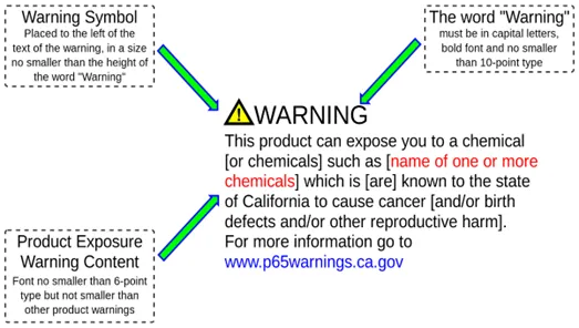 The Problem with California Proposition 65 Warning on Nutritional Supplements