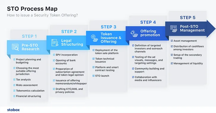 🧐 How does a Security Token Offering (STO) actually work?