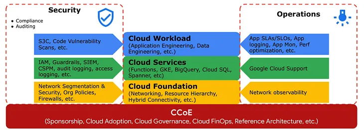 A framework to build Cloud Operating Model and Governance — Part I