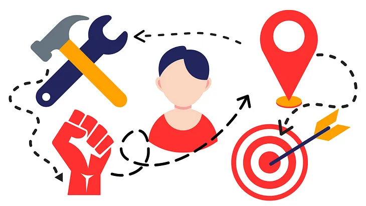 A hammer and wrench, person icon, place icon, bullseye with arrow, and fist icon are connected by dotted lines arrows.
