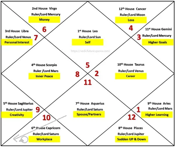 What Does it mean to have Saturn (Shani) in 6th House for Leo (Simha) Ascendant (Lagna)?