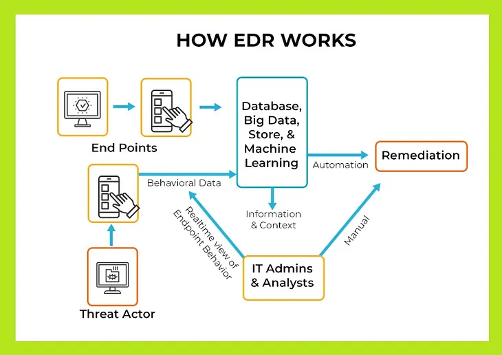 The Most Insightful Stories About Endpoint Detection - Medium