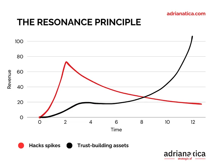 How to Build Influence that Lasts: The Resonance Principle