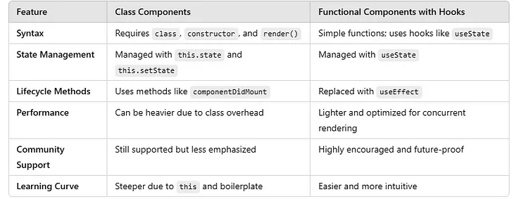 React Classes vs Functional Components: What’s the Difference?