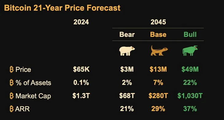 Examining Michael Saylor’s Forecast: Is $13 million for Bitcoin Really Possible by 2045?