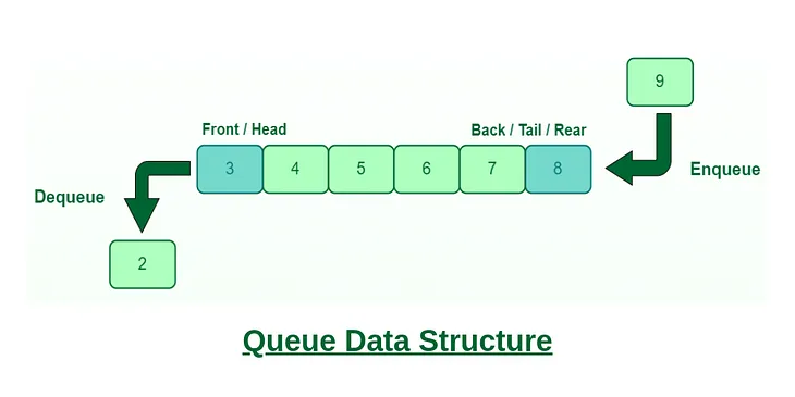 DSA | Queues : A Beginner’s Guide